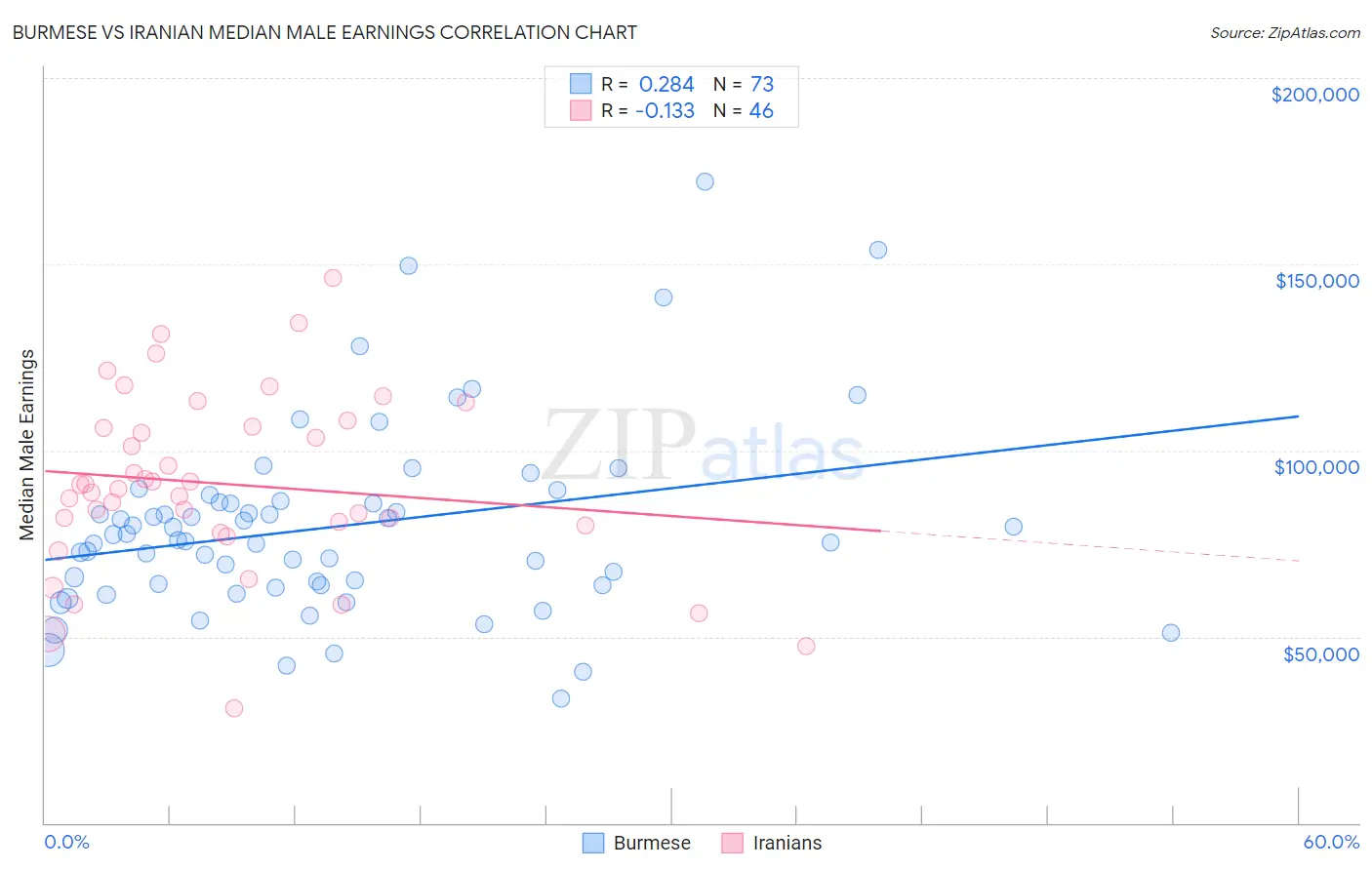 Burmese vs Iranian Median Male Earnings