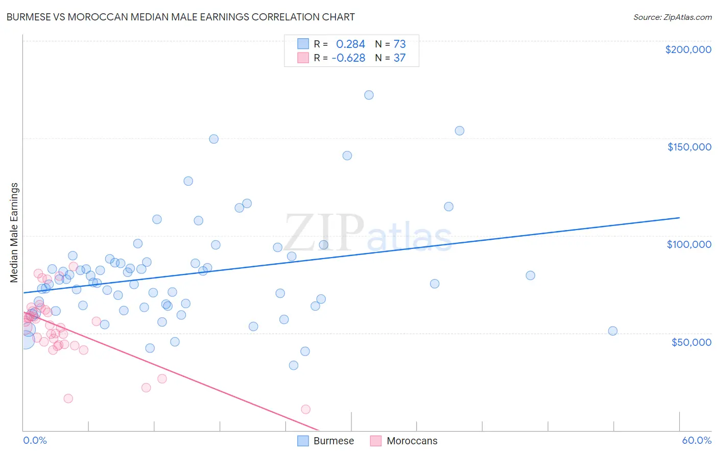 Burmese vs Moroccan Median Male Earnings