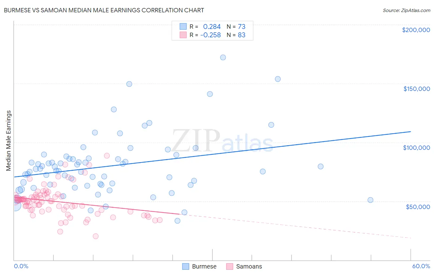 Burmese vs Samoan Median Male Earnings