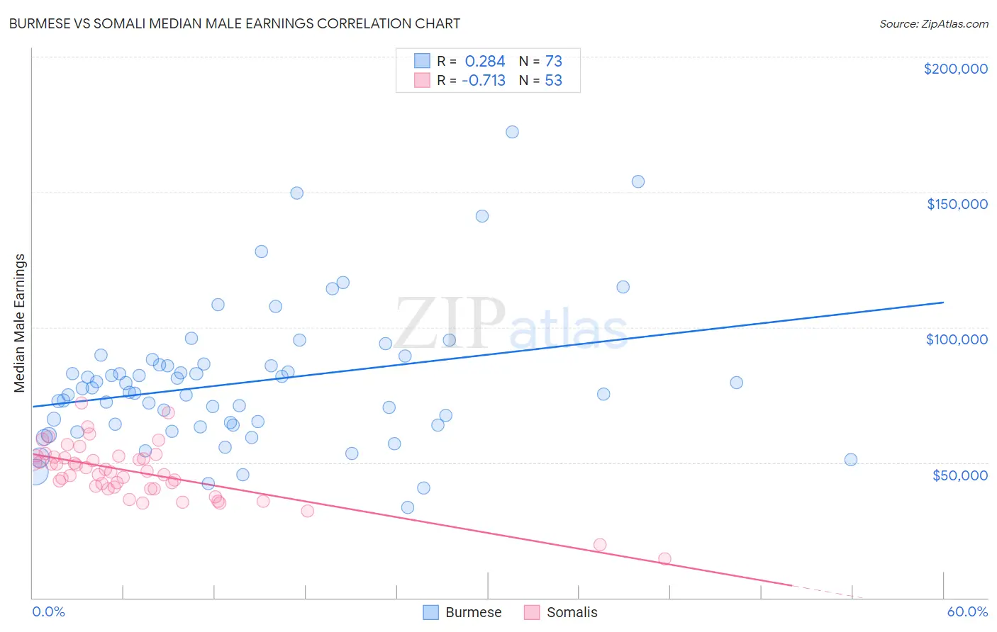 Burmese vs Somali Median Male Earnings