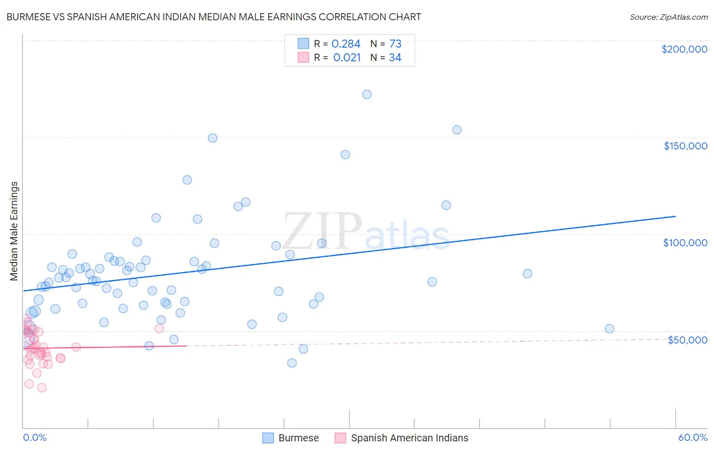 Burmese vs Spanish American Indian Median Male Earnings