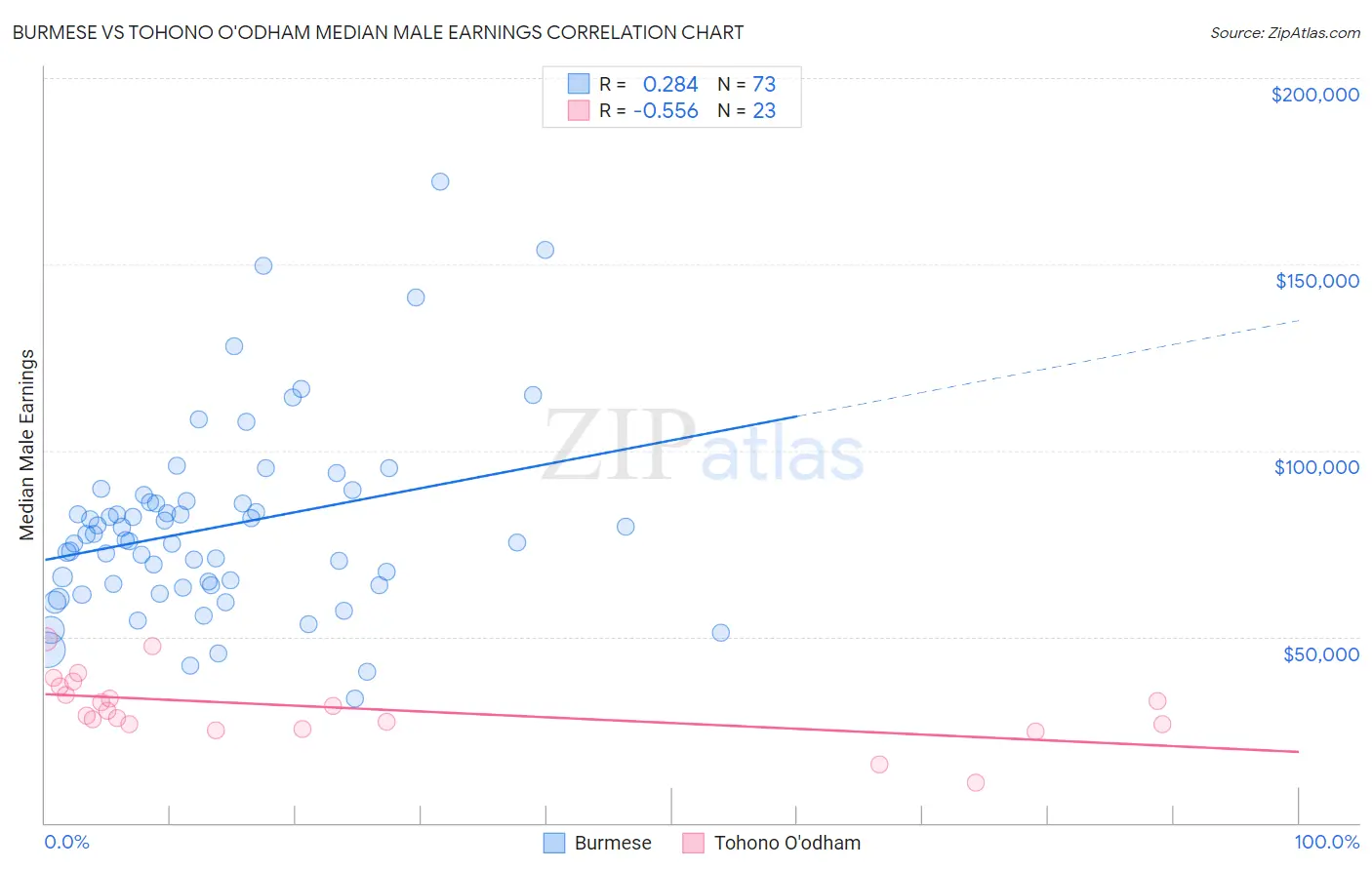 Burmese vs Tohono O'odham Median Male Earnings