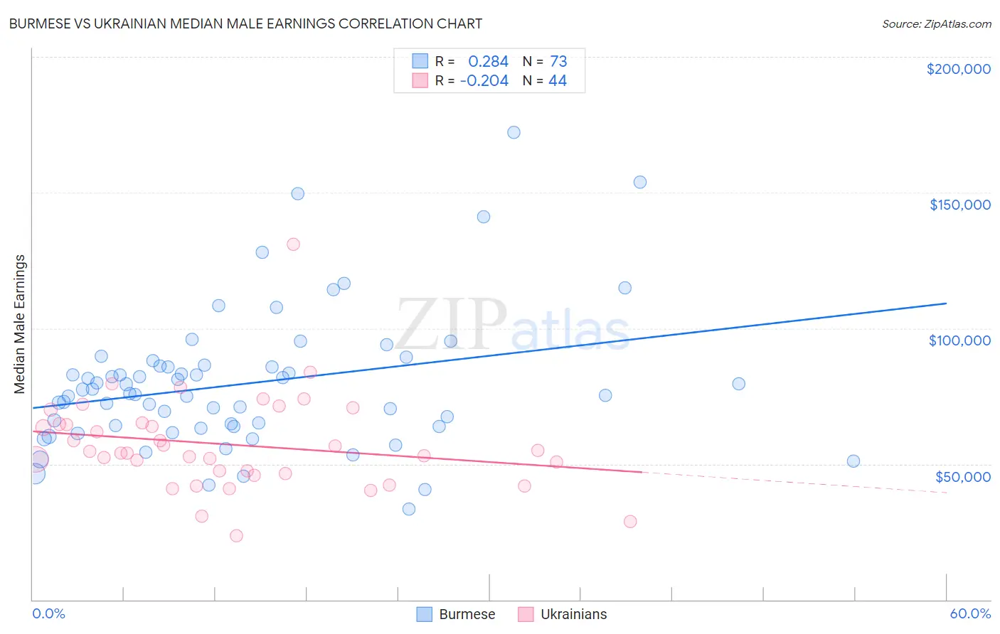 Burmese vs Ukrainian Median Male Earnings