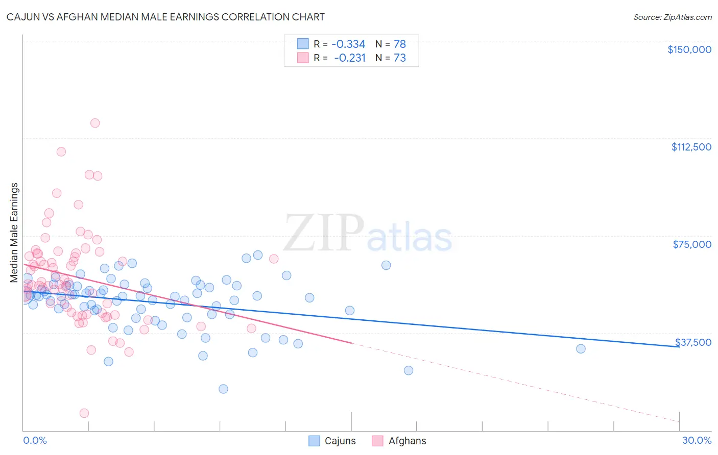 Cajun vs Afghan Median Male Earnings