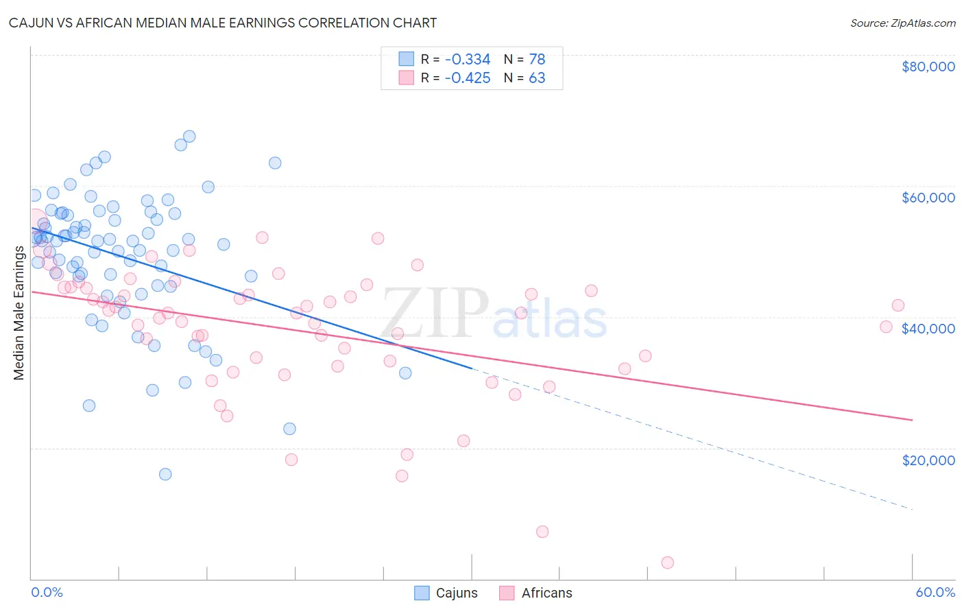 Cajun vs African Median Male Earnings