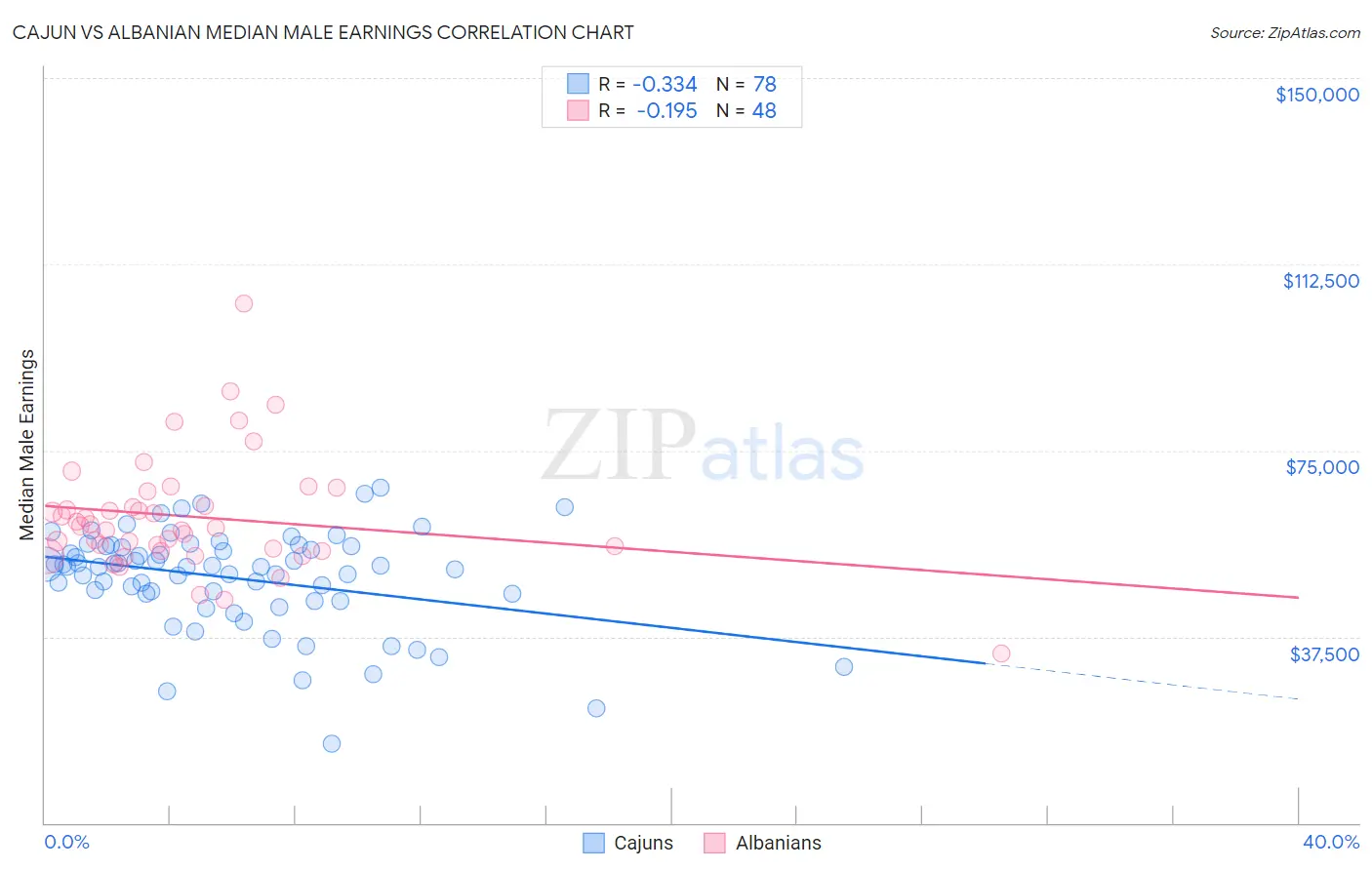 Cajun vs Albanian Median Male Earnings