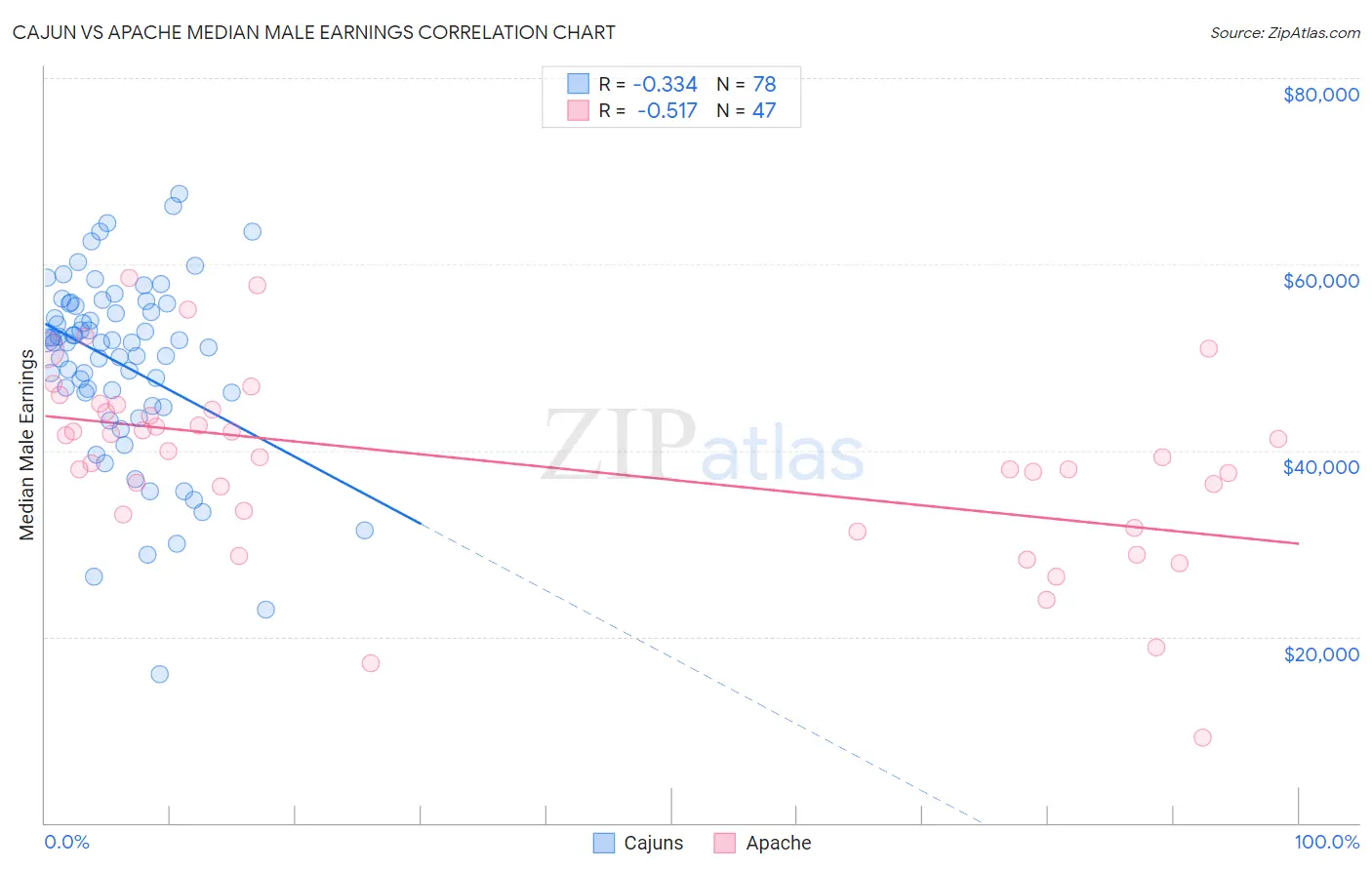 Cajun vs Apache Median Male Earnings