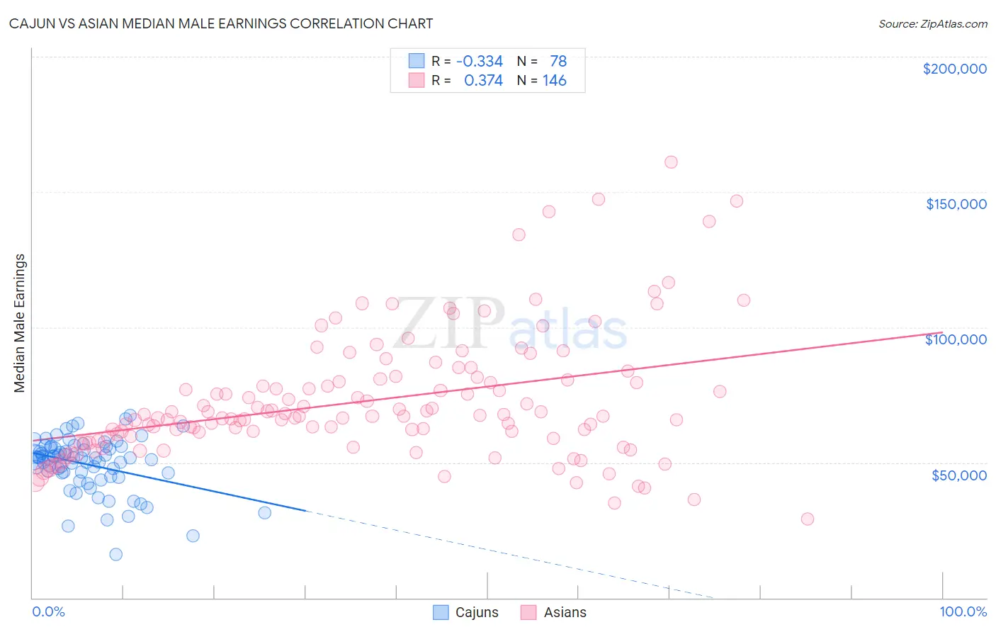 Cajun vs Asian Median Male Earnings