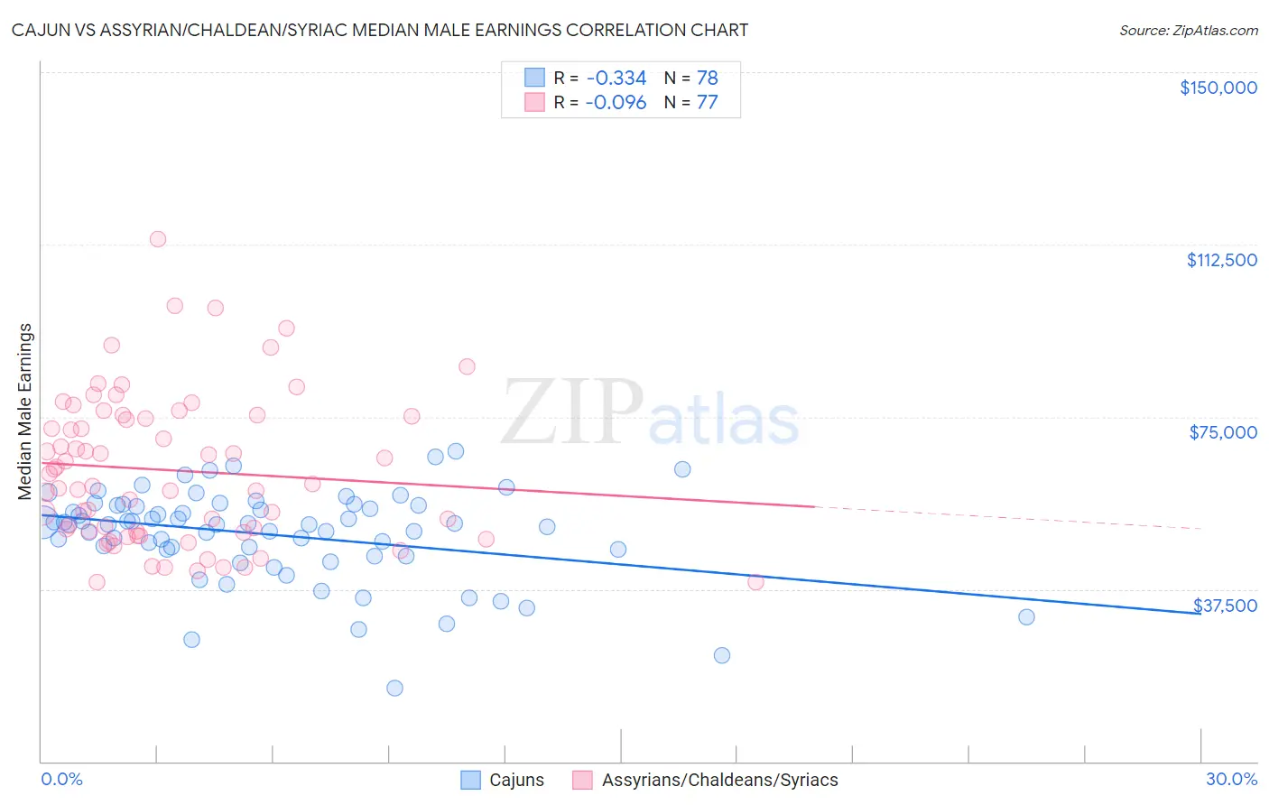 Cajun vs Assyrian/Chaldean/Syriac Median Male Earnings