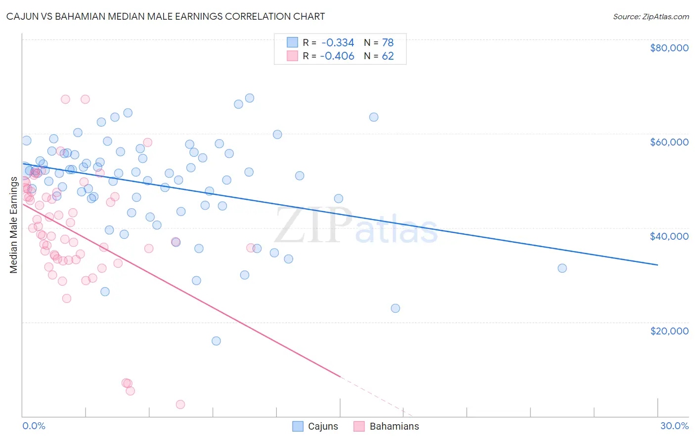 Cajun vs Bahamian Median Male Earnings