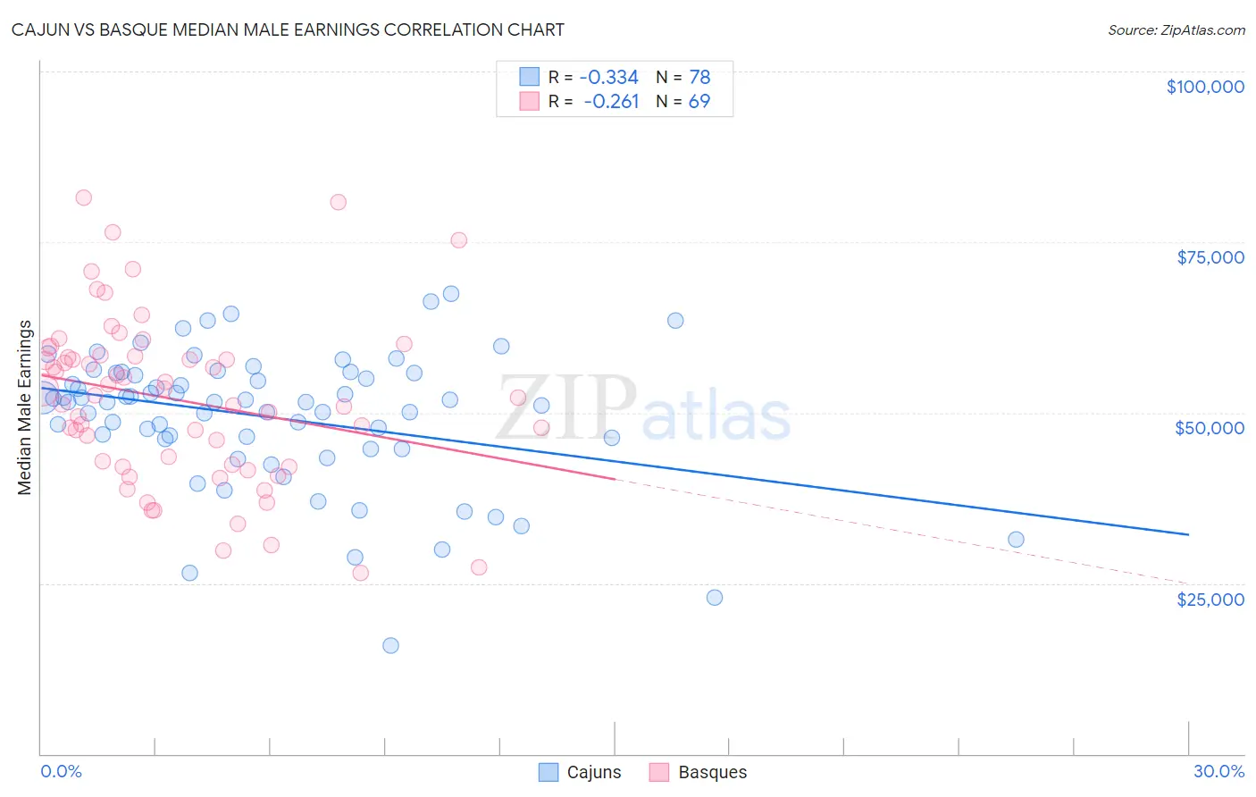 Cajun vs Basque Median Male Earnings