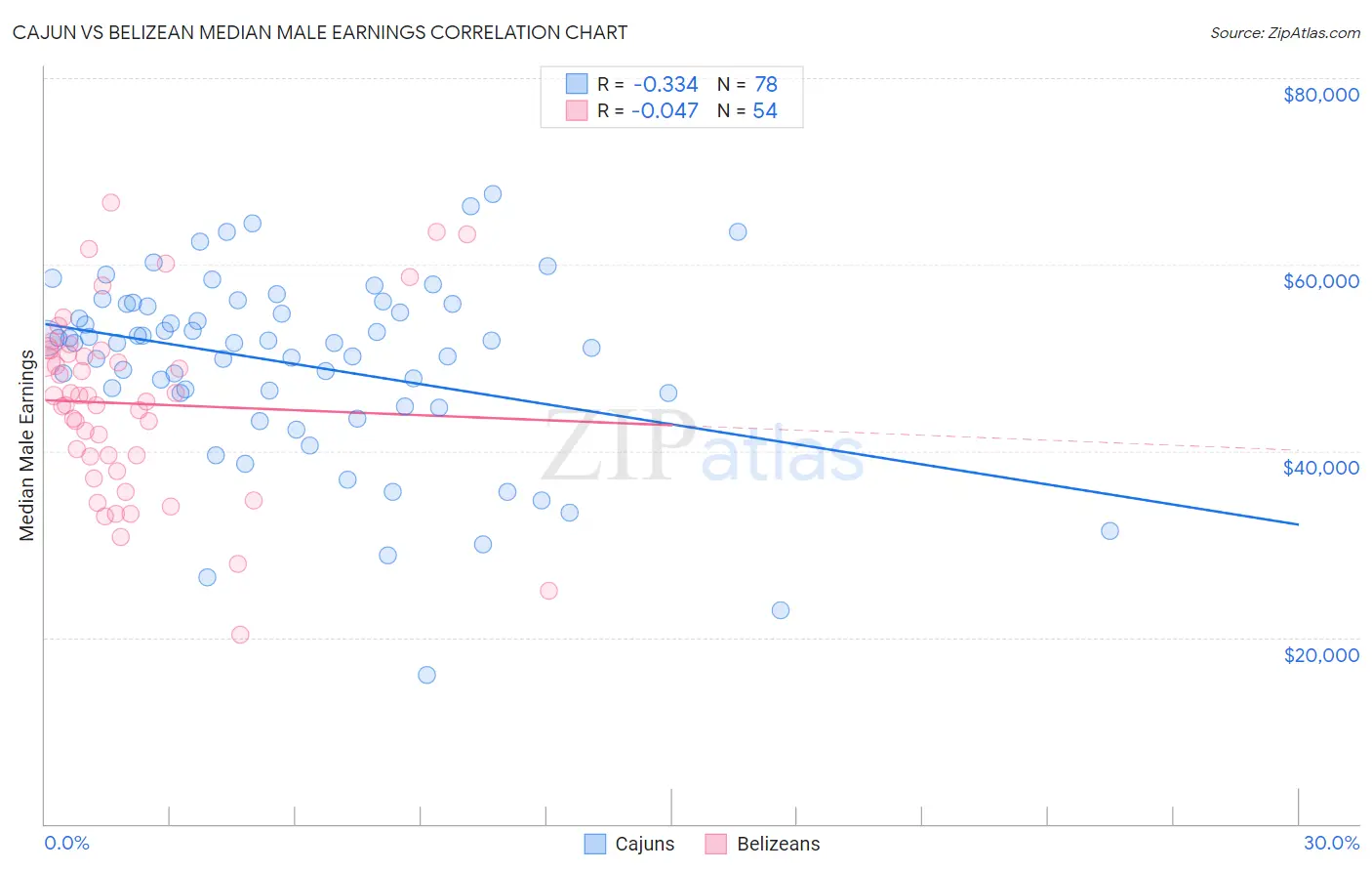 Cajun vs Belizean Median Male Earnings