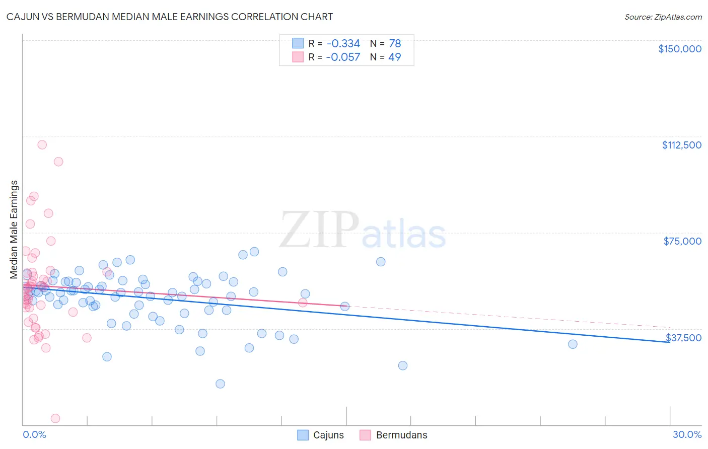 Cajun vs Bermudan Median Male Earnings