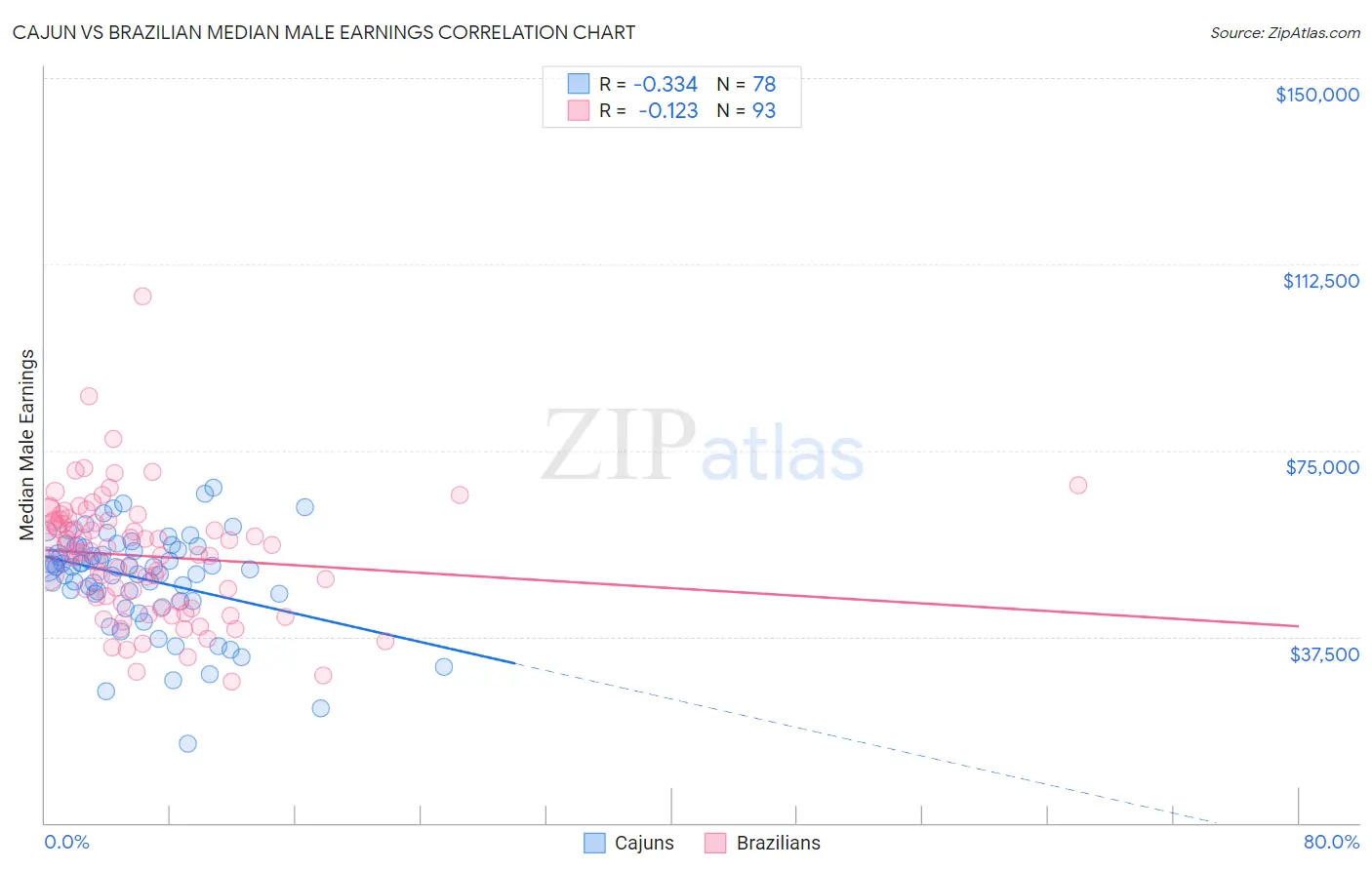 Cajun vs Brazilian Median Male Earnings