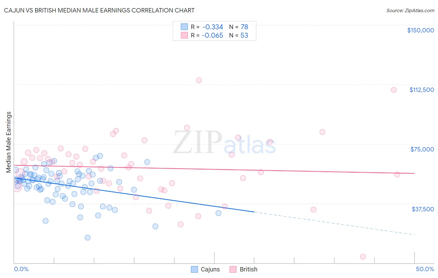 Cajun vs British Median Male Earnings