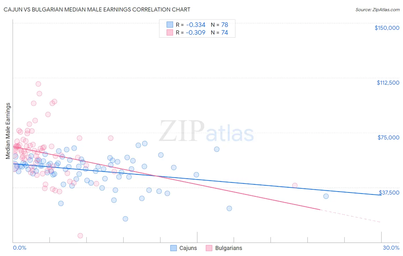 Cajun vs Bulgarian Median Male Earnings