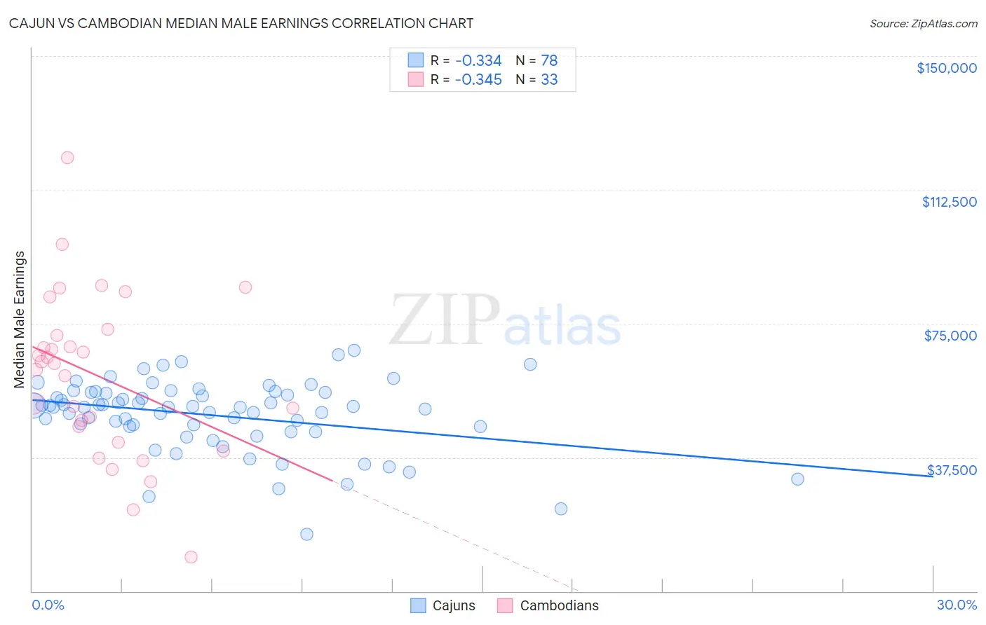 Cajun vs Cambodian Median Male Earnings