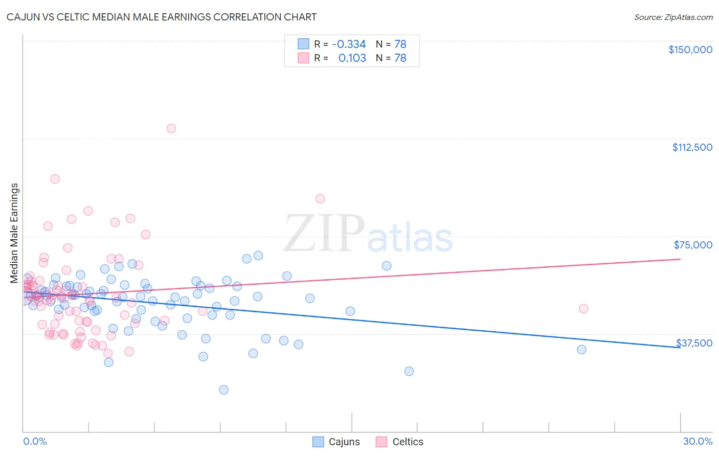 Cajun vs Celtic Median Male Earnings