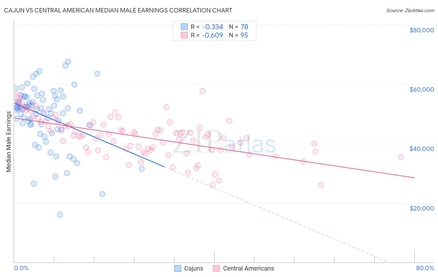 Cajun vs Central American Median Male Earnings