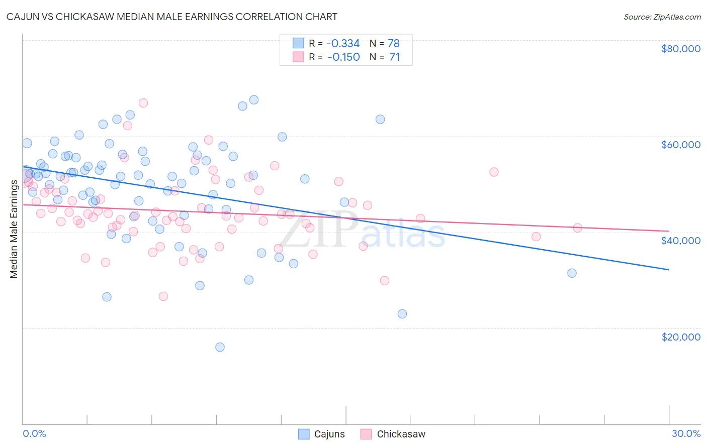 Cajun vs Chickasaw Median Male Earnings