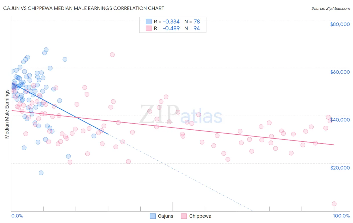 Cajun vs Chippewa Median Male Earnings