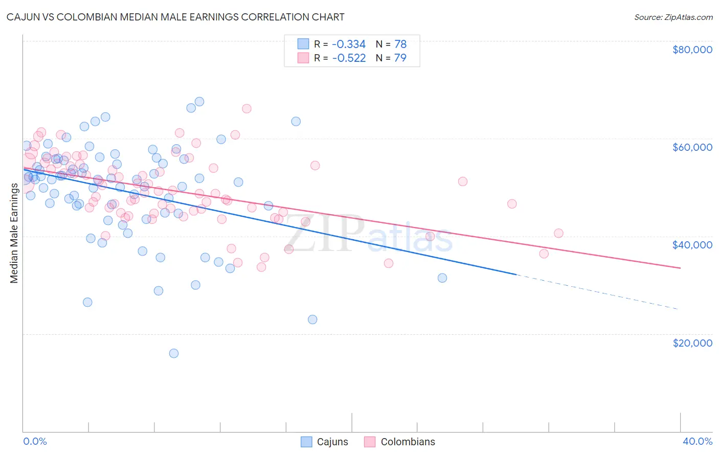 Cajun vs Colombian Median Male Earnings