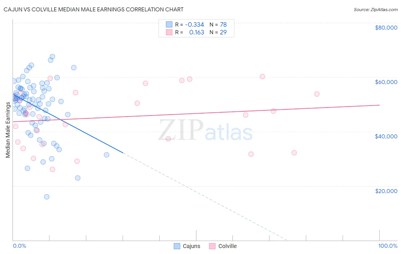 Cajun vs Colville Median Male Earnings