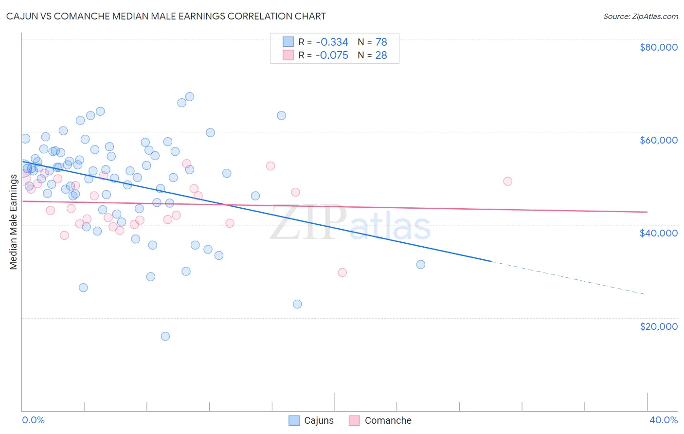 Cajun vs Comanche Median Male Earnings