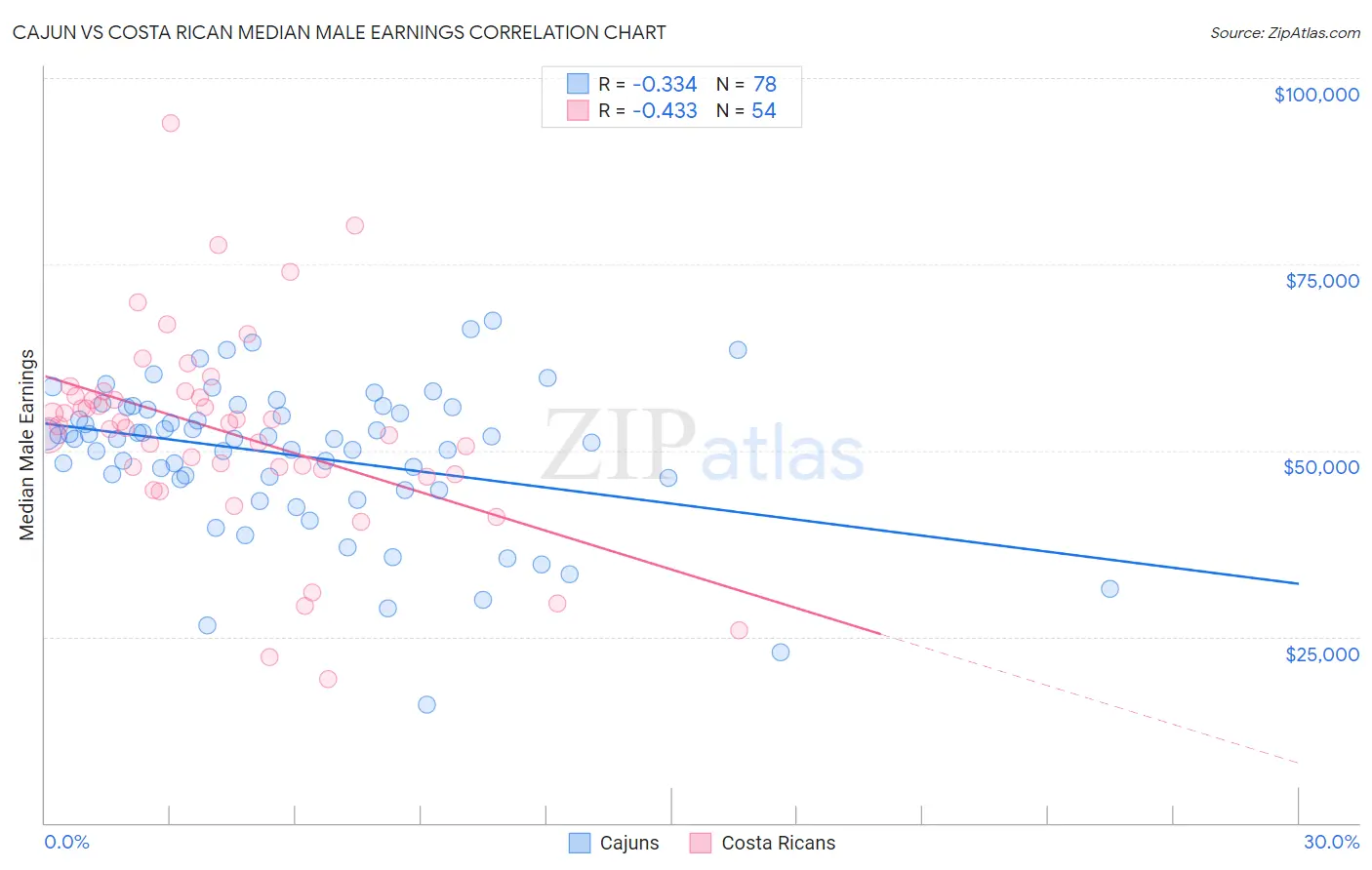 Cajun vs Costa Rican Median Male Earnings