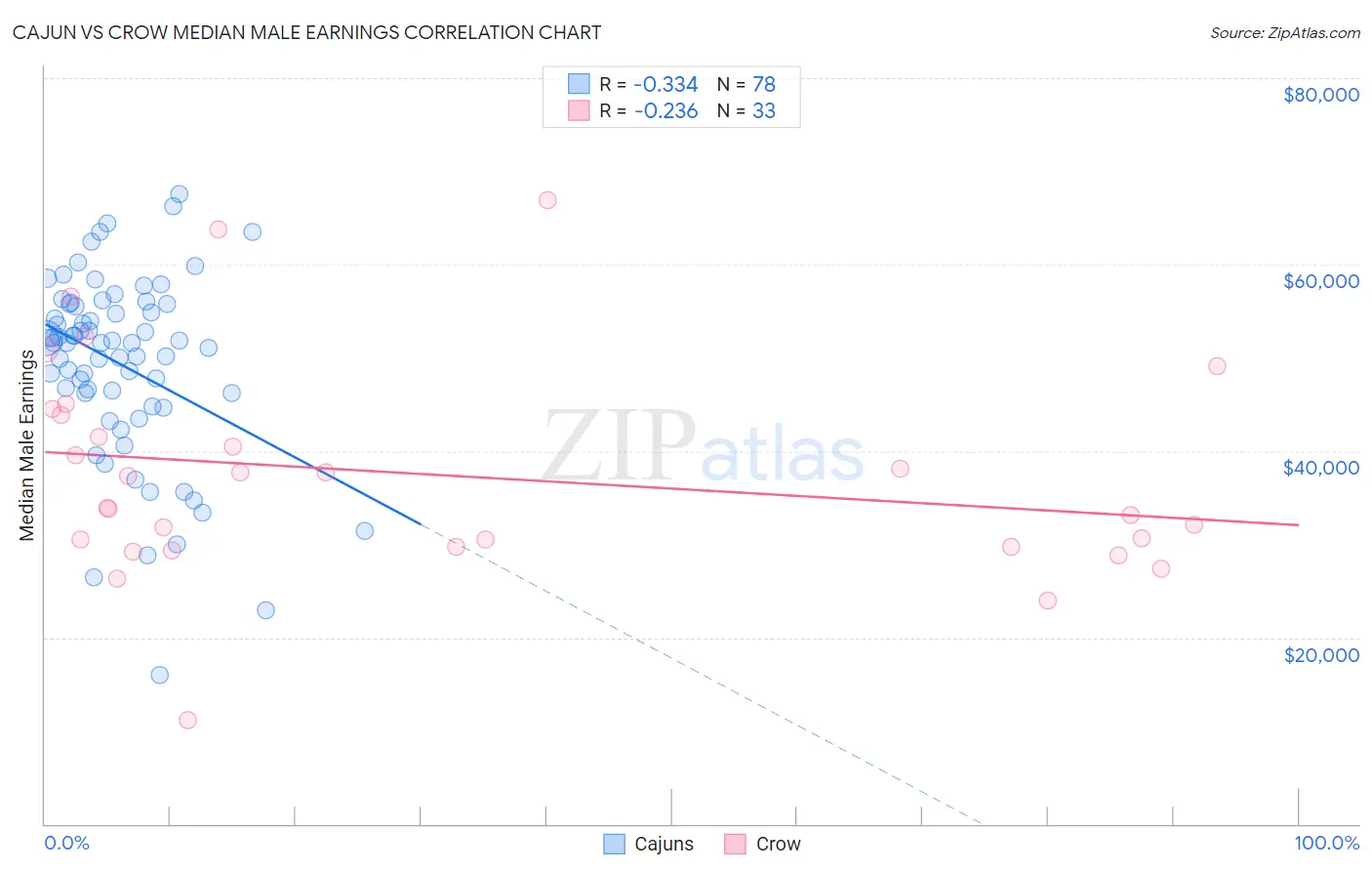 Cajun vs Crow Median Male Earnings