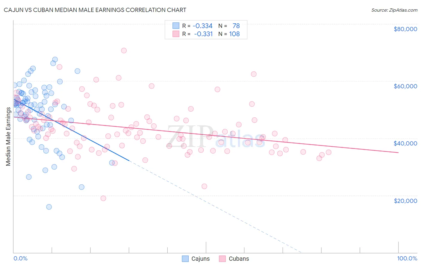 Cajun vs Cuban Median Male Earnings