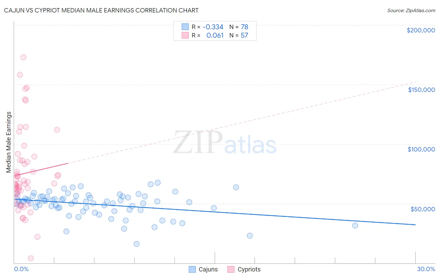 Cajun vs Cypriot Median Male Earnings