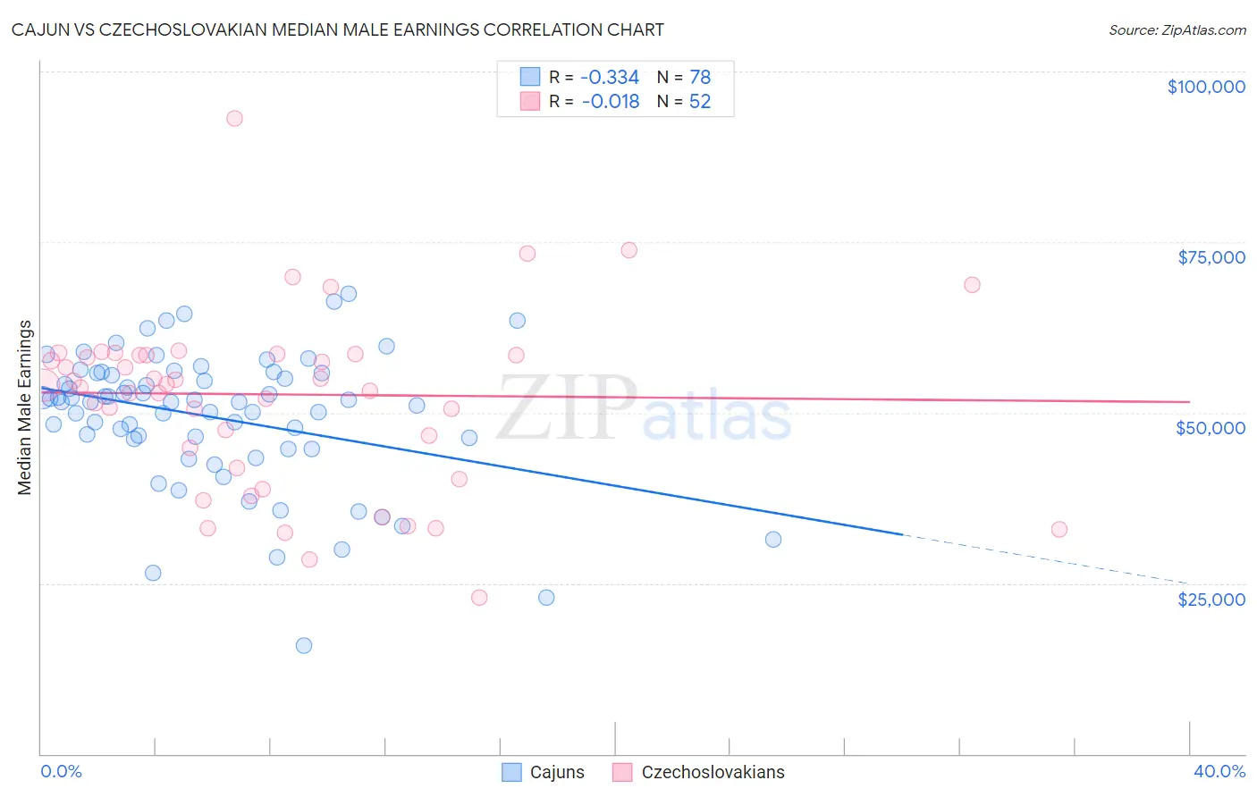 Cajun vs Czechoslovakian Median Male Earnings