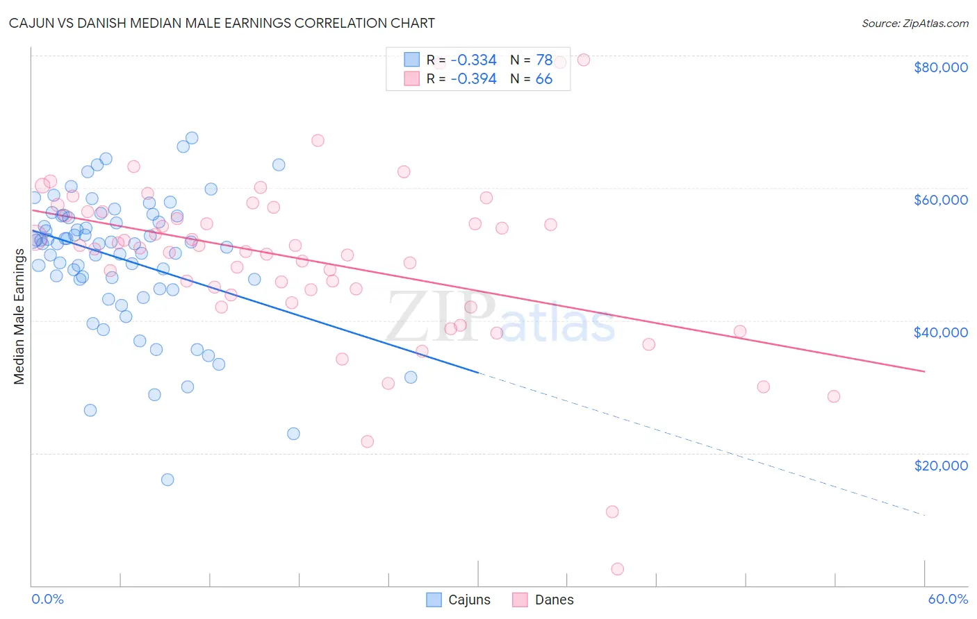 Cajun vs Danish Median Male Earnings