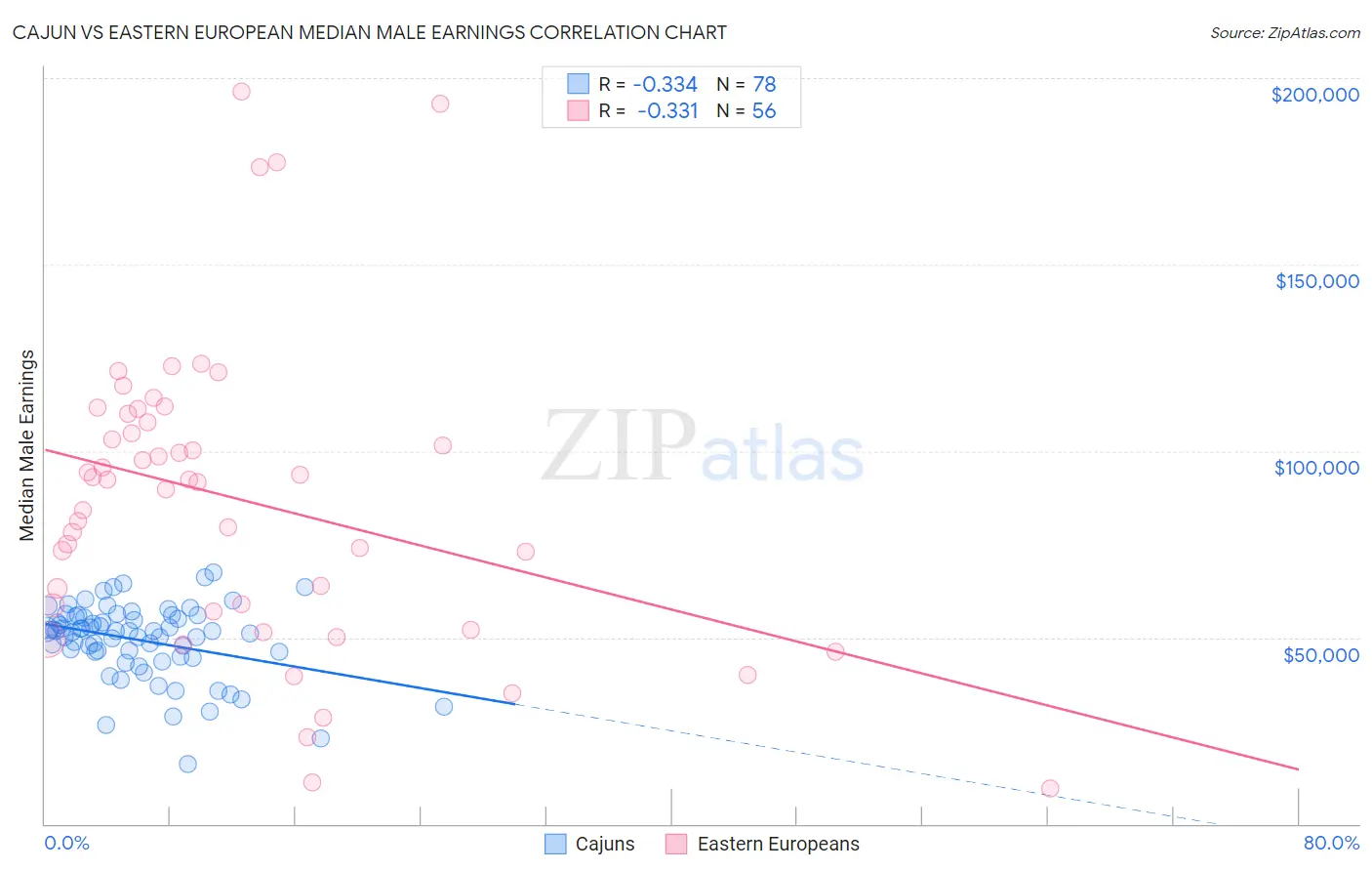 Cajun vs Eastern European Median Male Earnings