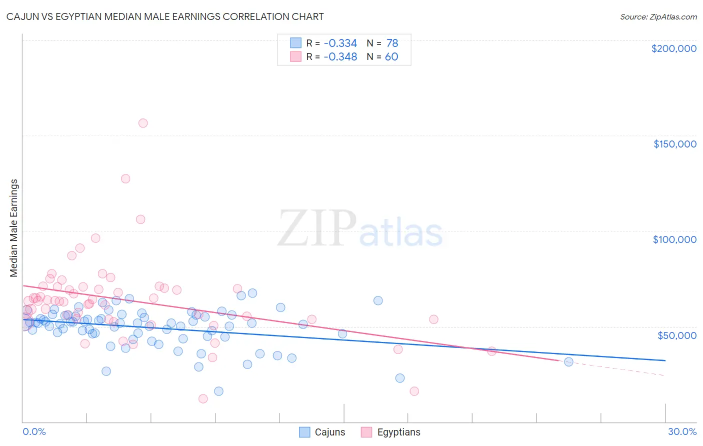 Cajun vs Egyptian Median Male Earnings