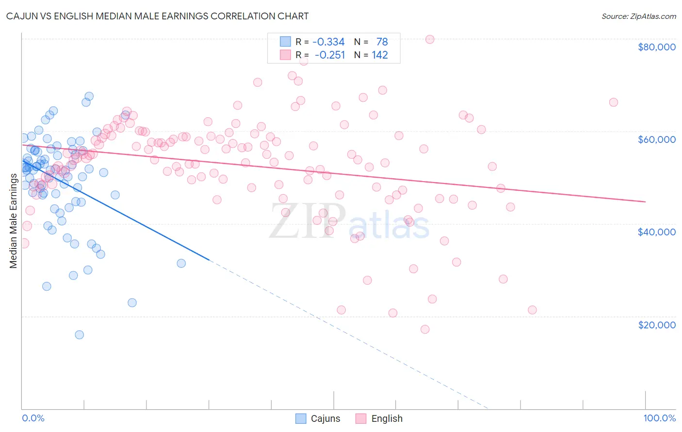 Cajun vs English Median Male Earnings