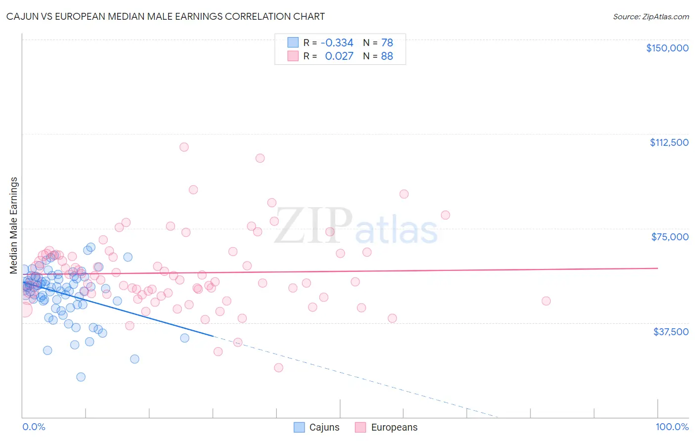 Cajun vs European Median Male Earnings