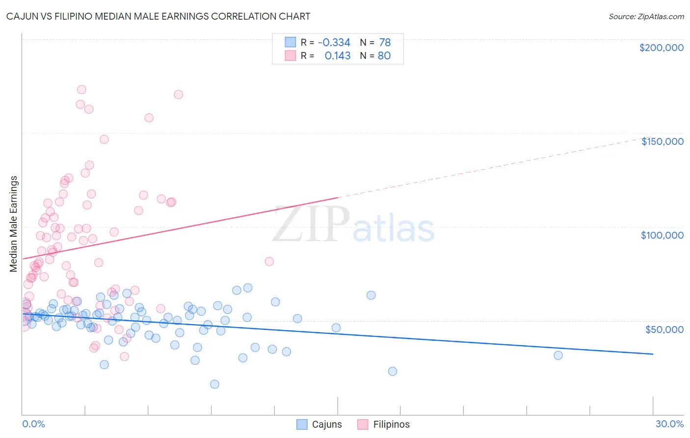 Cajun vs Filipino Median Male Earnings