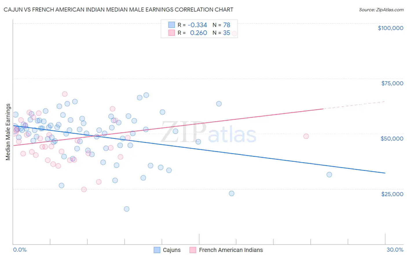 Cajun vs French American Indian Median Male Earnings