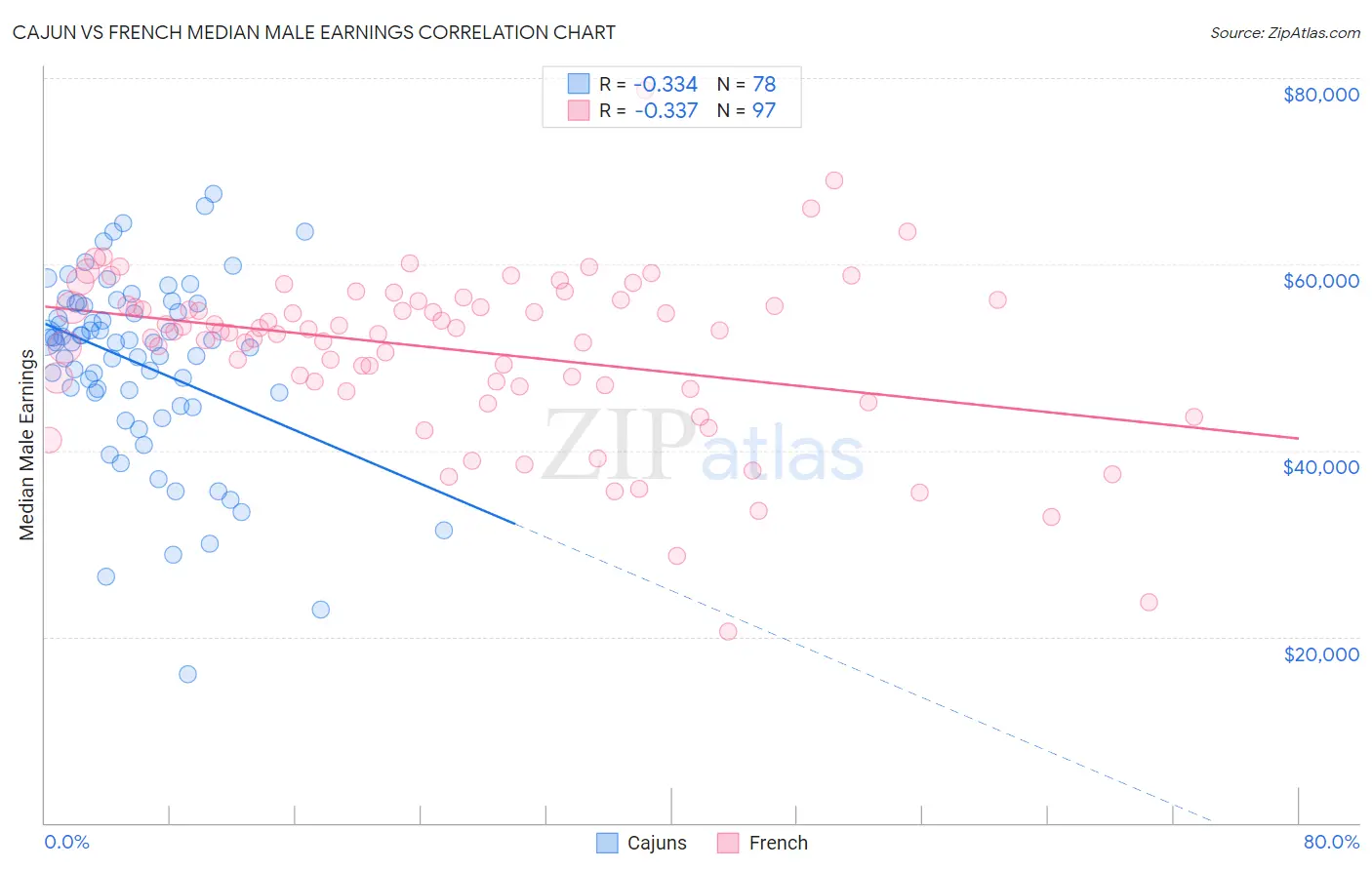 Cajun vs French Median Male Earnings