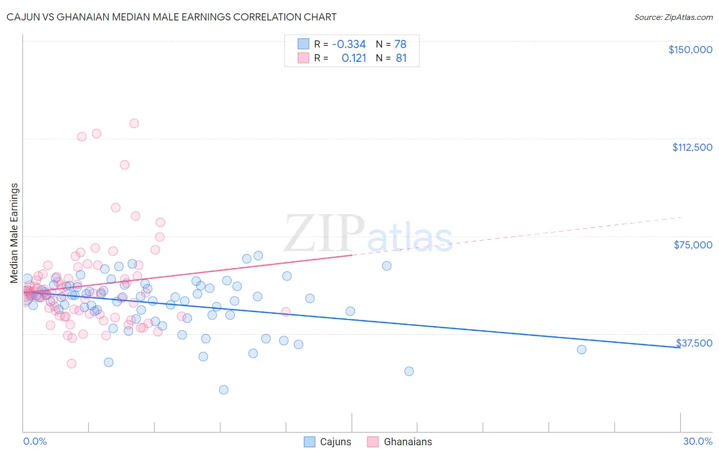 Cajun vs Ghanaian Median Male Earnings