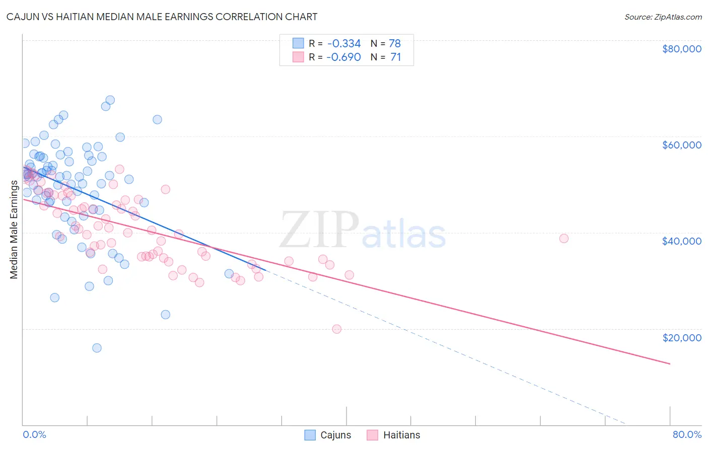 Cajun vs Haitian Median Male Earnings