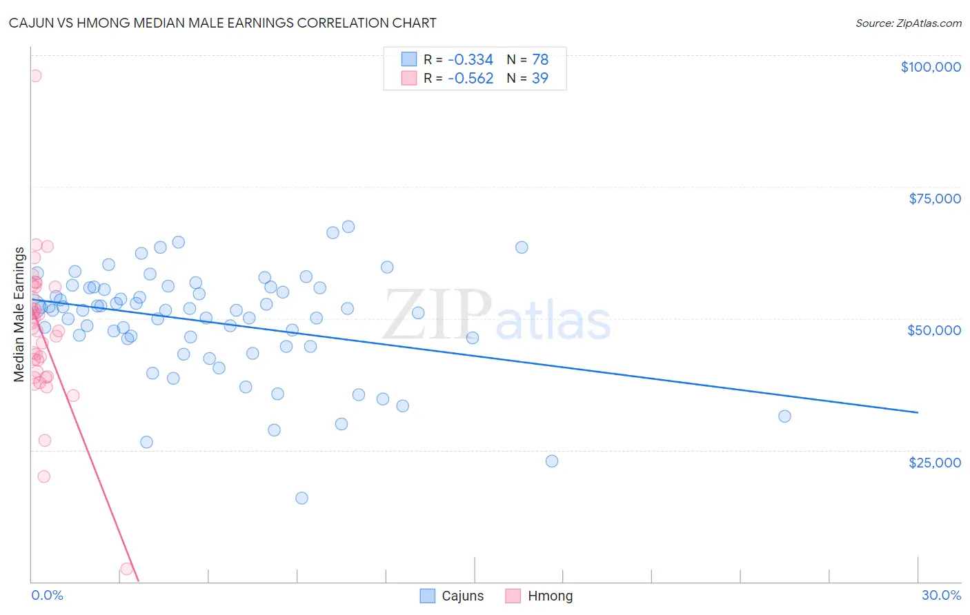 Cajun vs Hmong Median Male Earnings