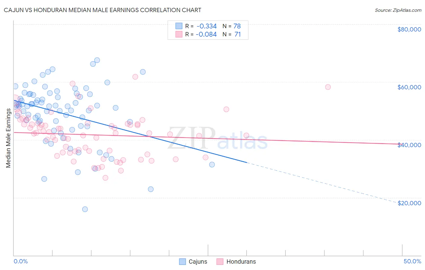 Cajun vs Honduran Median Male Earnings