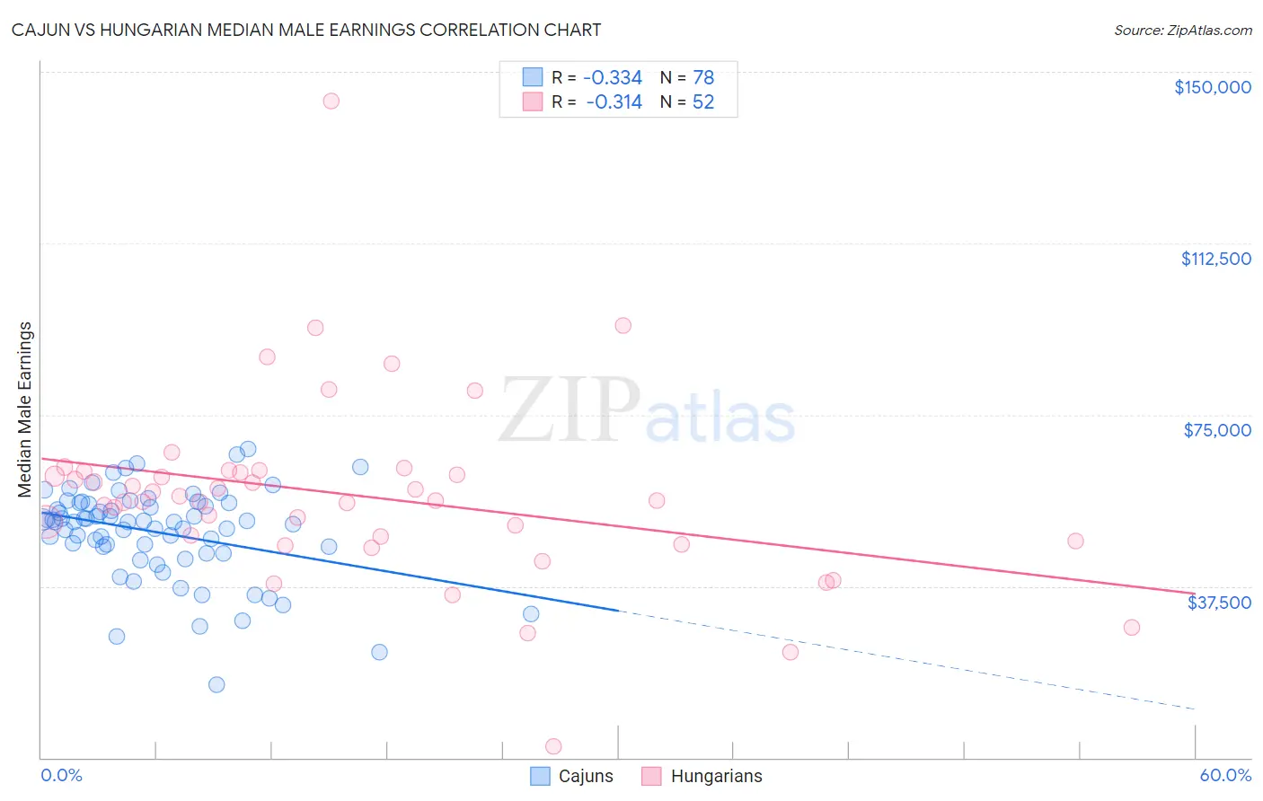 Cajun vs Hungarian Median Male Earnings