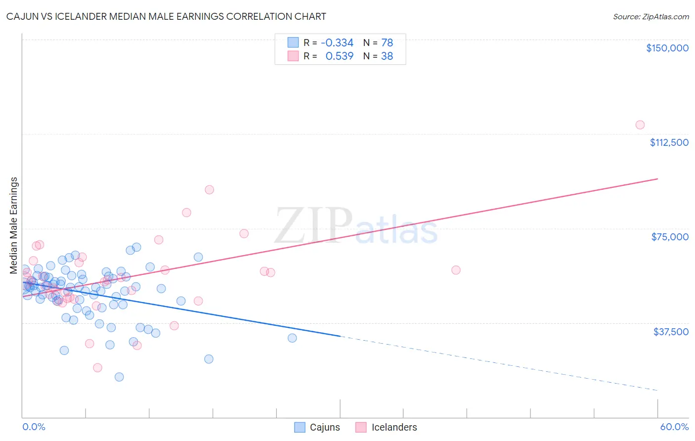 Cajun vs Icelander Median Male Earnings