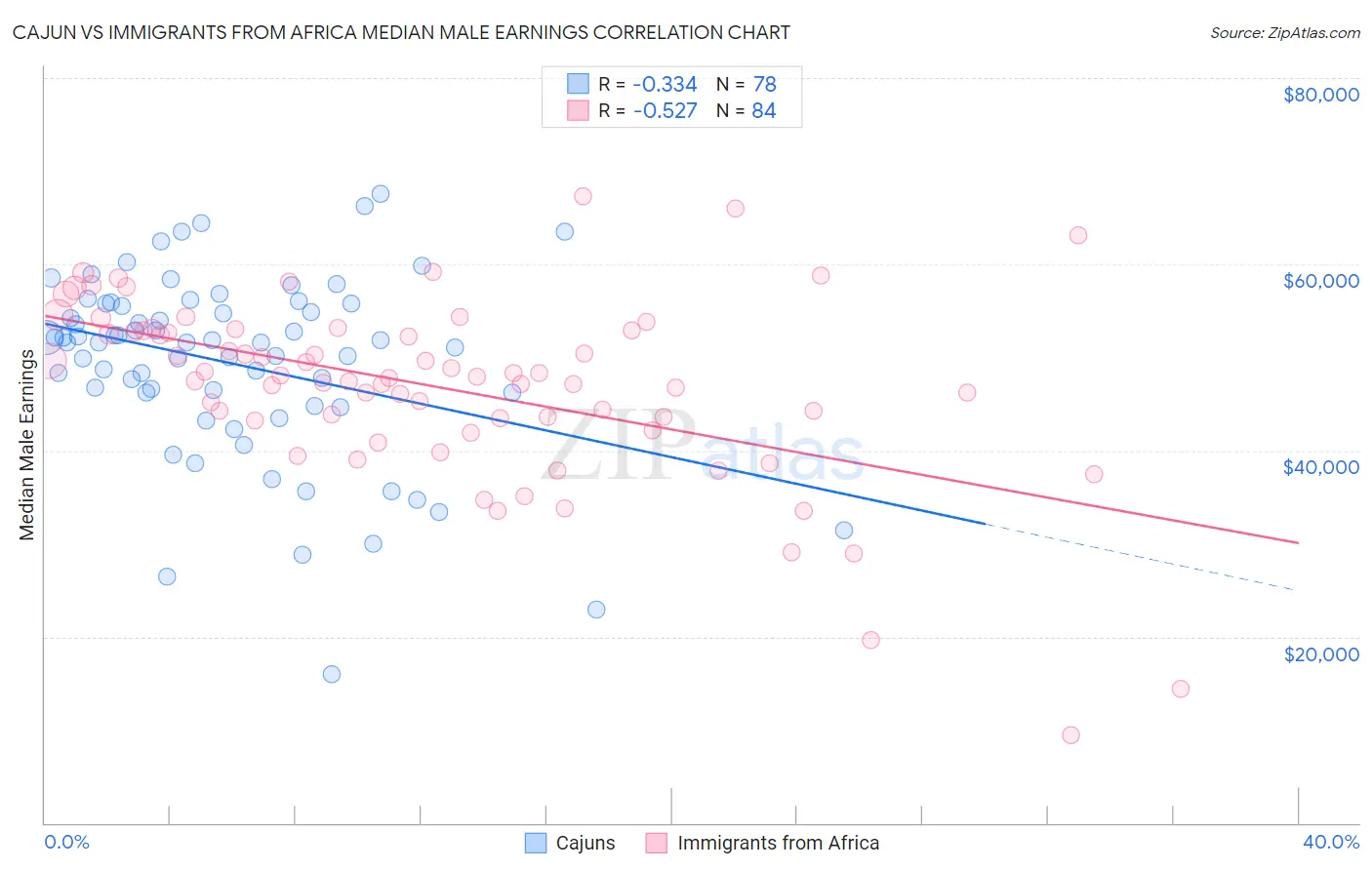 Cajun vs Immigrants from Africa Median Male Earnings