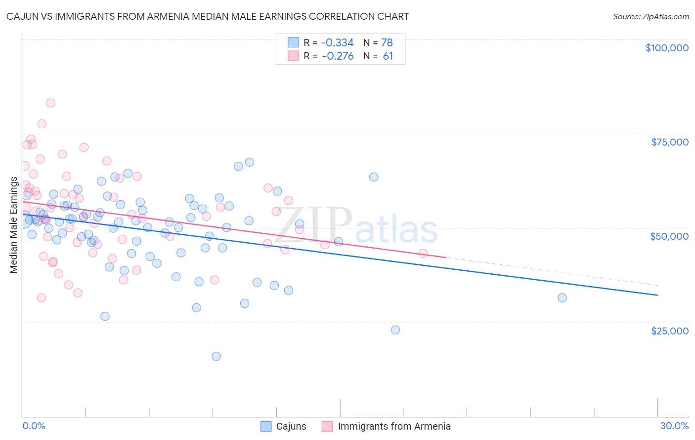 Cajun vs Immigrants from Armenia Median Male Earnings