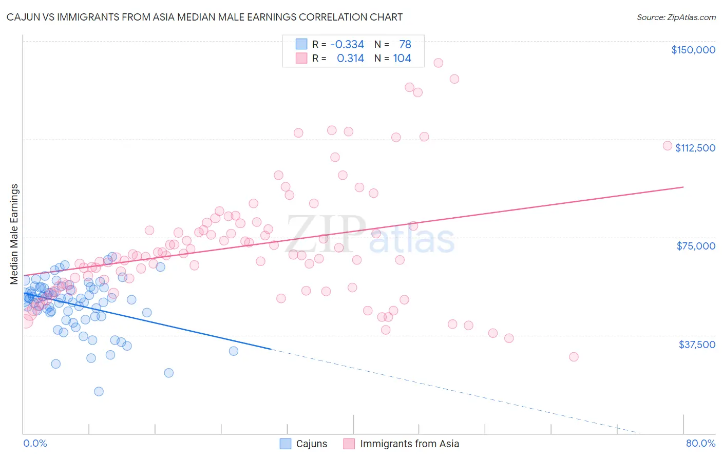 Cajun vs Immigrants from Asia Median Male Earnings